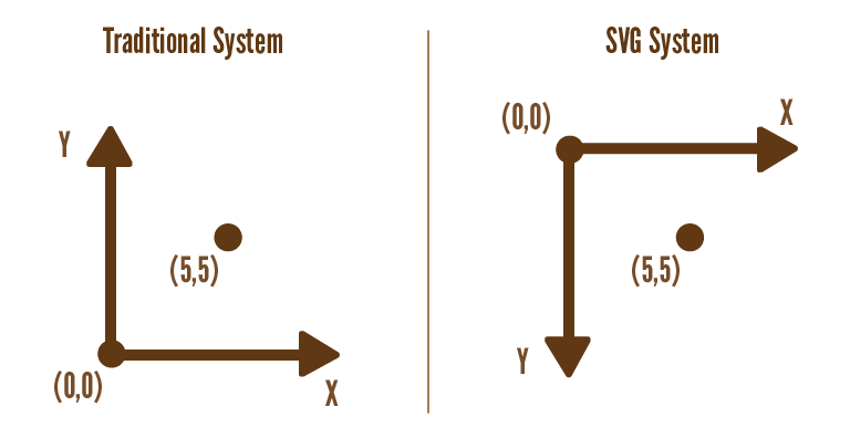 SVG Coordinate System