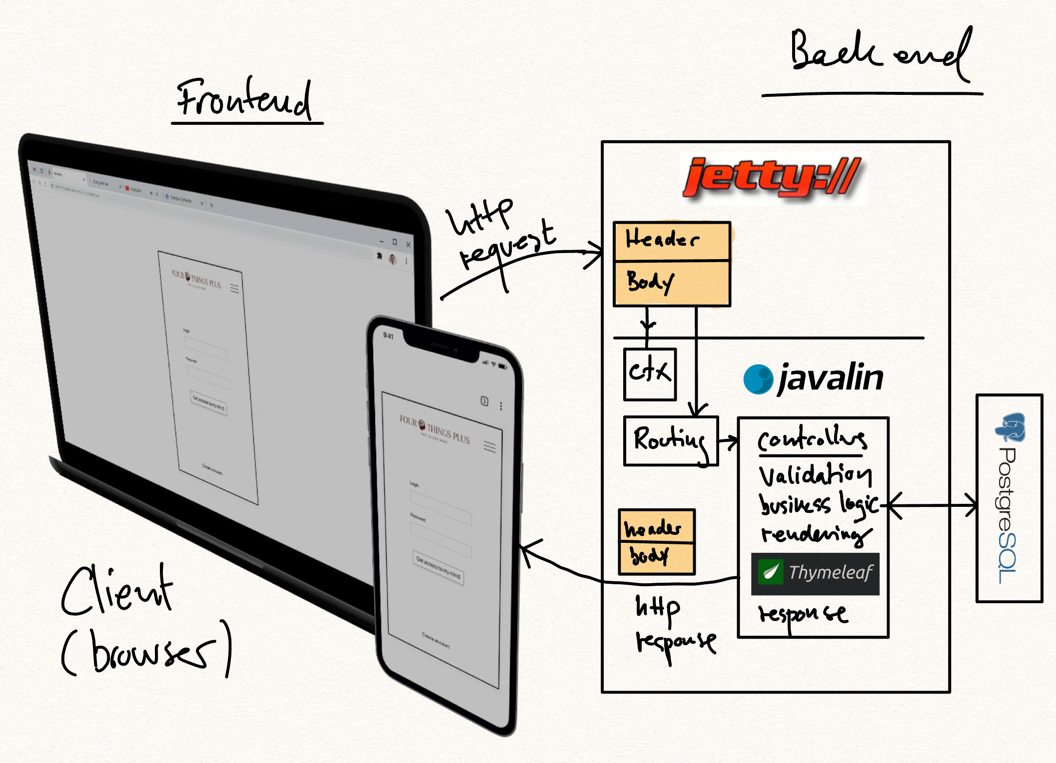 Request Response Cycle